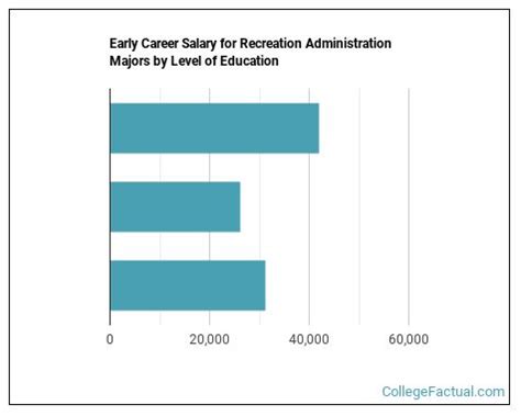 recreation-administration-degree,Salary Potential for Recreation Administration Graduates,thqSalaryPotentialforRecreationAdministrationGraduates
